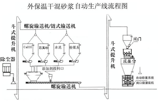 干粉砂漿生產(chǎn)線處理設(shè)備